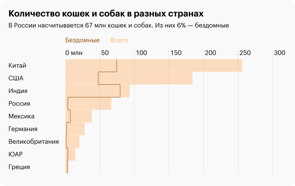 Сколько в России бездомных собак и кошек, статистика, график по странам